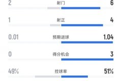 热刺半场0-1切尔西数据：射门2-6，射正1-4，控球率49%-51%