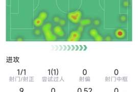 廷伯本场数据：1粒进球，2次抢断，8次对抗7次成功，评分7.8分