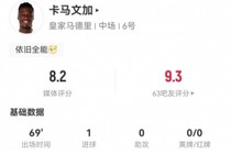 卡马文加本场1球+4造犯规 2解围4抢断 12对抗11成功+5成功长传