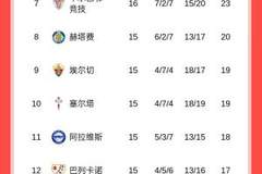 疯狂丢分！皇马主场爆冷不敌塞尔塔，5轮仅1胜落后榜首巴萨4分