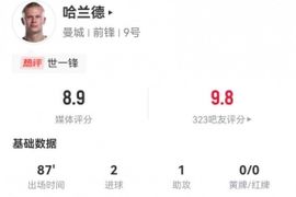 哈兰德本场7射3正进2球+2失良机 1助攻+1关键传球 获评8.9分