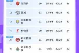 英超积分榜:阿森纳未赛5分领跑!曼城维拉均战平,曼联跌至第7