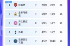 打算留力欧冠?热刺欧冠第4排英超球队第2,联赛4轮不胜排第14