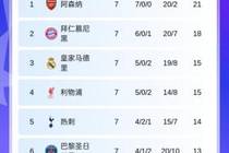 欧冠第7轮积分榜：红军升第4 切尔西升第8 巴萨升第9，曼城跌第11