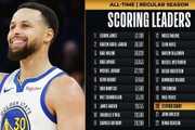 ?恭喜！库里得分榜连升2名 和皮尔斯并列NBA历史第19！