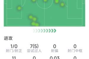 多库本场数据：助攻双响，5次成功过人，2次关键传球，2次拦截