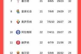 西甲积分榜：巴萨先赛4分领跑，马竞落后榜首10分，皇马今晚出战