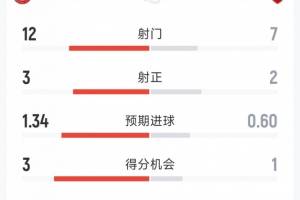 阿森纳1-1布伦特福德全场数据：射门7-12，射正2-3，得分机会1-3