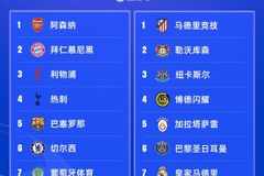 一半不变！欧冠16强对比上赛季有8队不变：西甲三雄+英德法5队