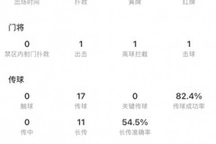 颜骏凌半场数据：2扑救，1次出击，传球成功率82.4%，评分6.9