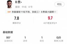 传射建功，B费全场数据：4射门3射正6关键传球，评分7.8全场最高
