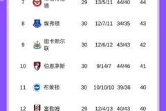 热刺慌吗？保级对手西汉姆近6轮仅1败，接连战平曼市双雄