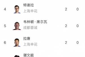 中超射手榜：武磊、张玉宁、谢文能等8人以2球并列榜首