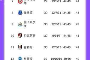 英超积分榜：利物浦2轮不胜升第五，热刺结束各项赛事6连败第16