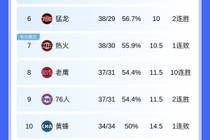 北伐一步！老鹰战绩追平76人 因交手战绩占优升东部第八&76人第九
