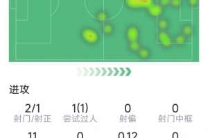 约克雷斯本场数据：2射1正，1次关键传球，1次过人，评分6.8分