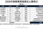 打破10年纪录！本轮中超总上座超28万人历史第一，3场上座超5万！