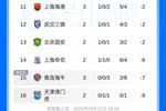 负9分+0球垫底！铁人进球后，津门虎成本赛季中超唯一未进球球队