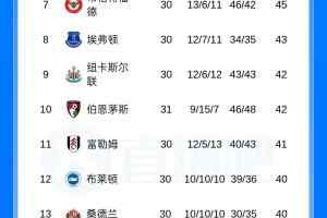 英超积分榜：曼联先赛排第三，领先第六切尔西7分