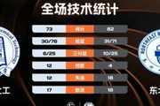 ?CUBAL-东北师大力克北京化工夺季军 范智博28分 闫永坤23+11