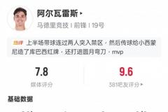阿尔瓦雷斯本场数据：任意球世界波+4过人成功1关键传球，评分7.8