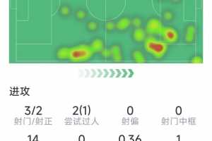 杜埃本场数据：1粒进球，3射2正，1次关键传球，评分7.8分