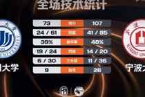 ?CUBAL-宁波大学轻取温州大学 林炜杰23+12 章海波23+6