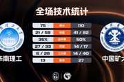 ?CUBAL-中国矿大大胜华南理工 王志楠19+6 崔倬郗19分