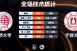 ?宁波大学力克华侨大学夺第三名 林炜杰17+12 叶润峰24+6