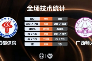 ?CUBAL-成都体院险胜广西师大 阿木以合27分 戴俊宇23+6