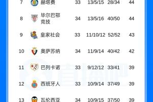 西甲积分榜：巴萨先赛14分领跑，皇马明天不胜即送巴萨夺冠