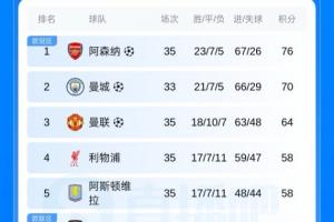 英超积分：热刺逃离降级区领先西汉姆1分，维拉剩3轮领先第6名6分