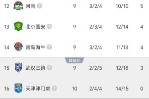 津门虎客平西海岸历时10轮积分归0，中超开局负分9队至此全部清零