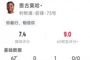 恩古莫哈本场数据：1次助攻，0射门，5次过人4成功，评分7.4分