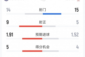 维拉4-2利物浦全场数据：射门14-15，射正9-5，得分机会5-4