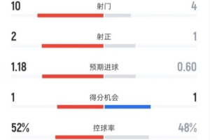 曼联半场1-0森林数据：射门10-4，射正2-1，控球率52%-48%