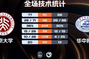 北京大学女篮力克华中科大迎来2连胜 王家绘19+14 董一诺20分