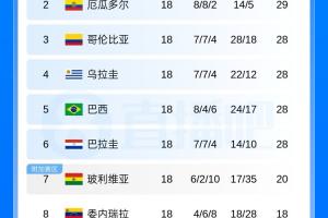 判若两队！巴拉圭南美世预赛18场丢10球，世界杯首战半场便丢3球