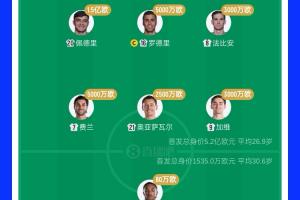 5.2亿PK1500万没赢！西班牙首发身价34倍于佛得角 佩德里顶10队