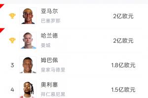 身价前五球星世界杯首轮表现：哈兰德姆巴佩均双响！奥利塞送助攻
