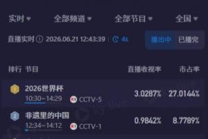 中午看世界杯！CCTV5直播突尼斯vs日本收视率超3%、市占率超27%