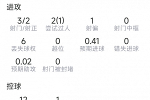 古伊里本场数据：打进反超进球，3射2正，1次关键传球，评分7.3分