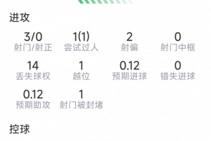 萨卡本场数据：1次助攻，1次关键传球，3射0正，评分6.5分
