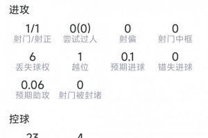 洛塞尔索本场数据：任意球破门，2次关键传球，评分7.9分