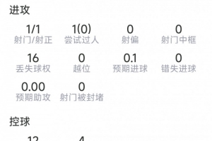 加克波本场数据：1粒进球，1射1正，8对抗2成功，评分6.9分